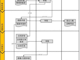 财务一体化管理系统怎么做账务处理: 财务一体化管理系统报销申请怎么弄