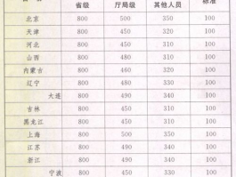 报销差旅费系统排行榜前七名有哪些：差旅费管理平台推荐及解析
